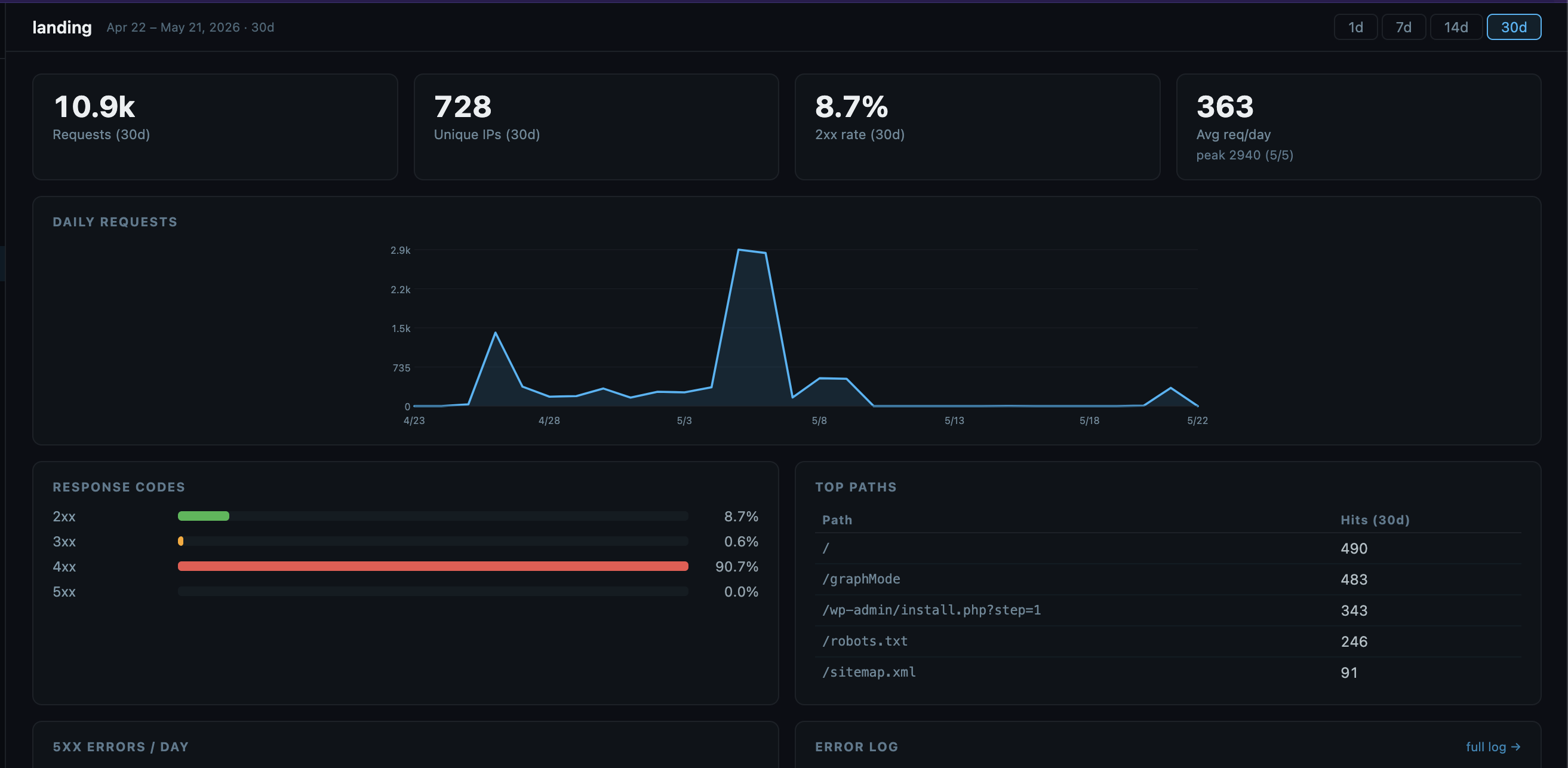 bix-ai metrics dashboard showing activity across days